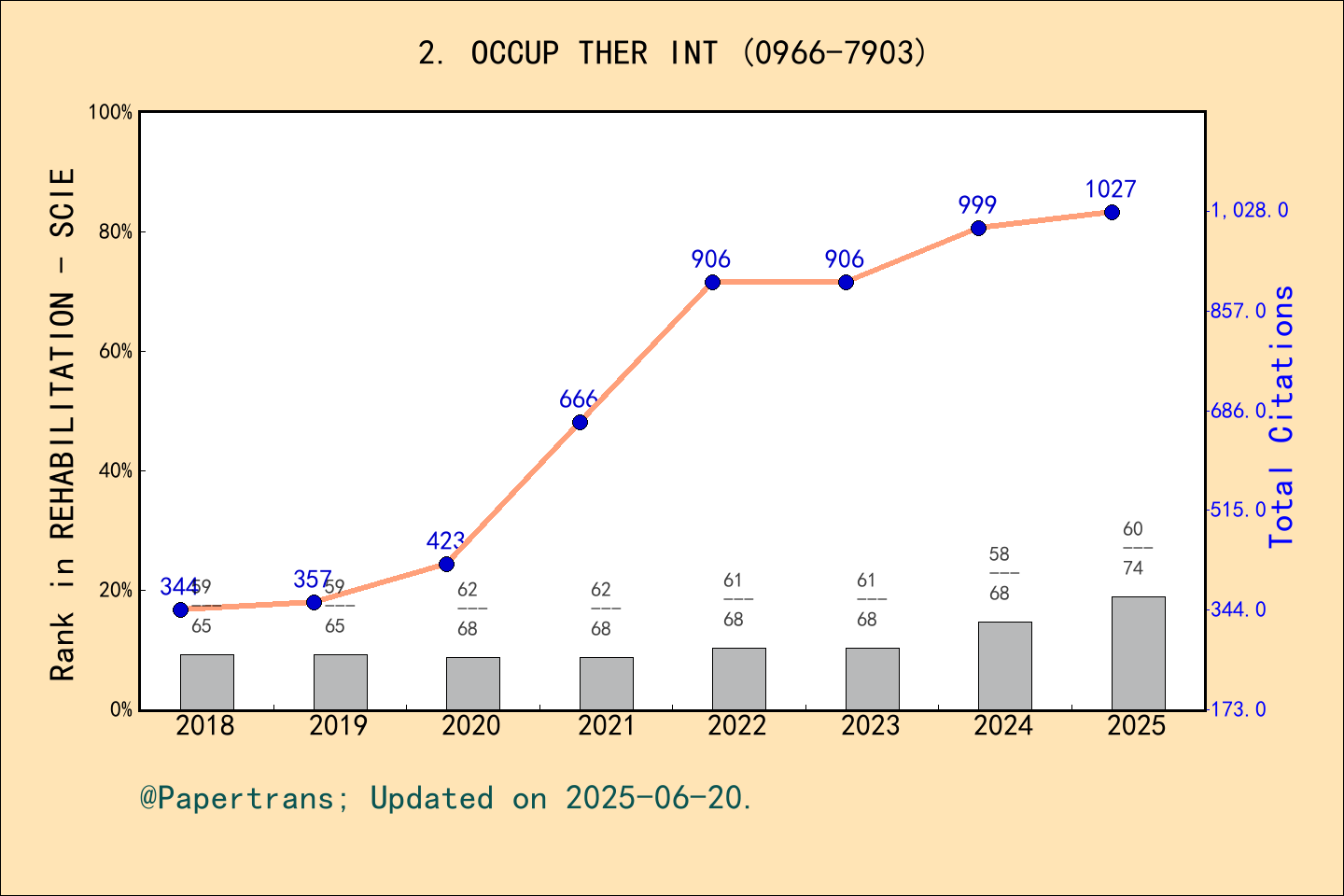 期刊影响因子2024/2025: Occupational Therapy International, OCCUP THER INT ...