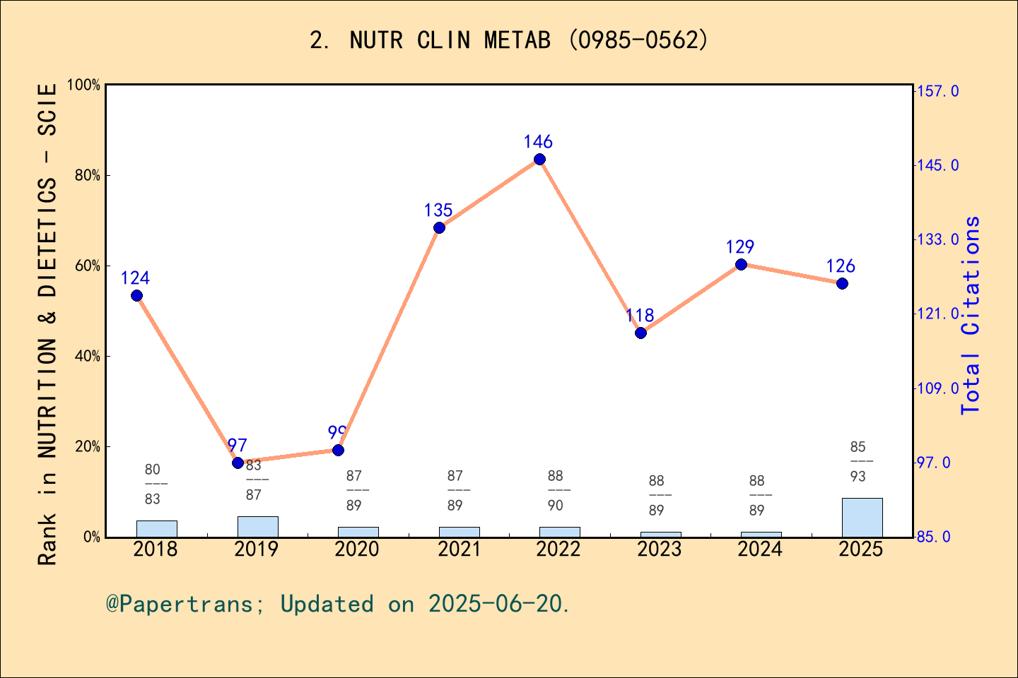 期刊影响因子2024/2025: Nutrition Clinique et Metabolisme, NUTR CLIN METAB ...
