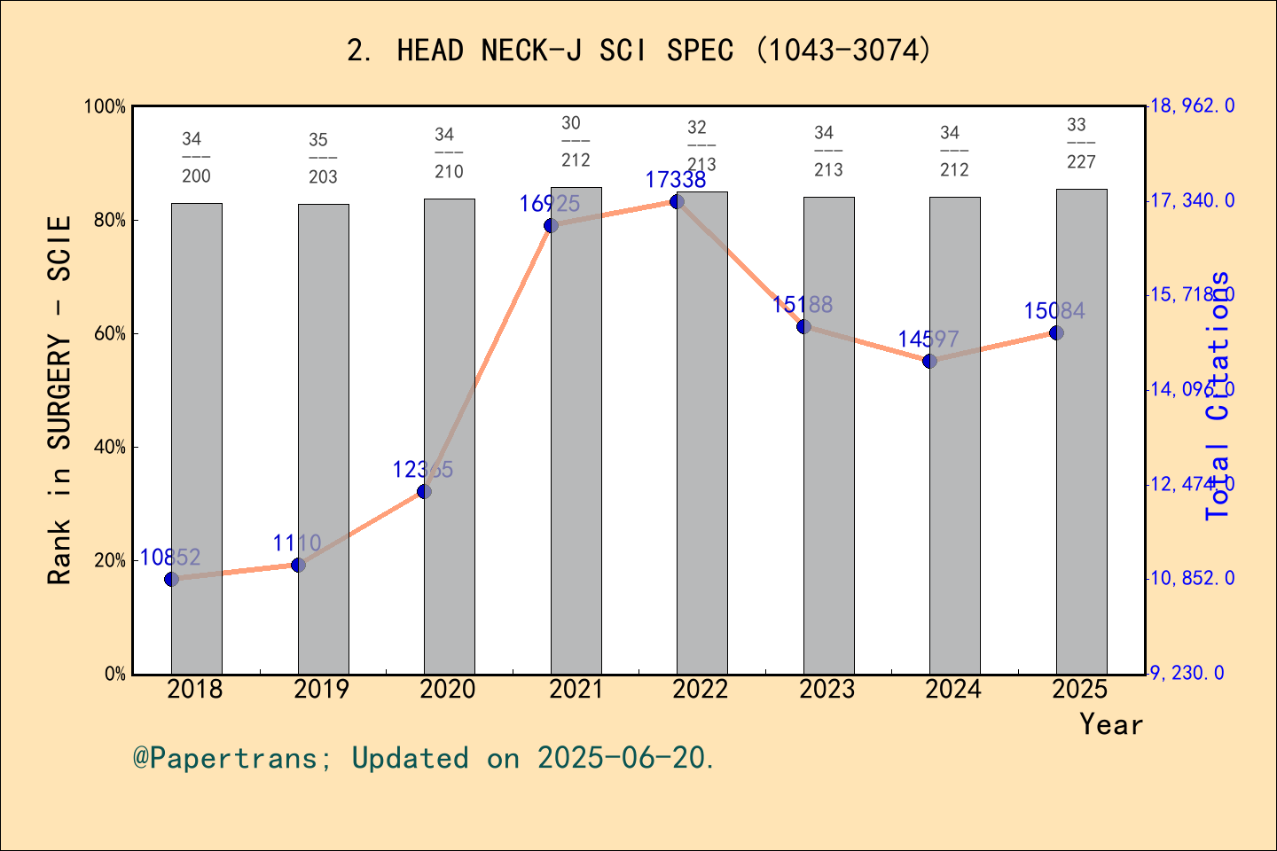 期刊影响因子2024/2025: HEAD AND NECK-JOURNAL FOR THE SCIENCES AND SPECIALTIES ...