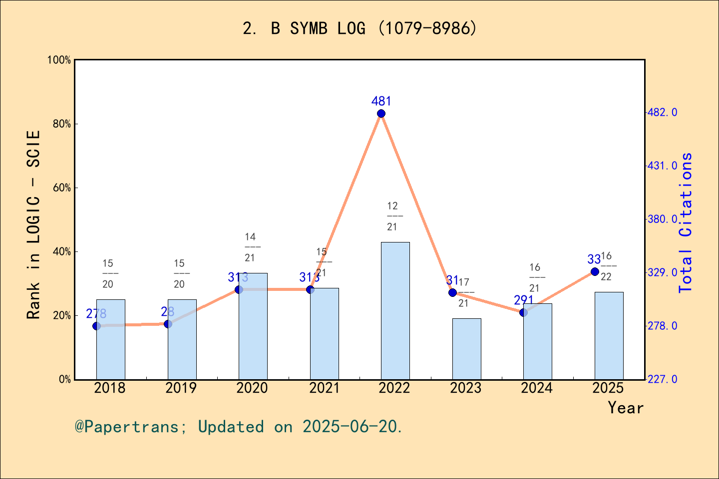 期刊影响因子2024/2025: BULLETIN OF SYMBOLIC LOGIC, B SYMB LOG, ISSN:1079-8986 ...