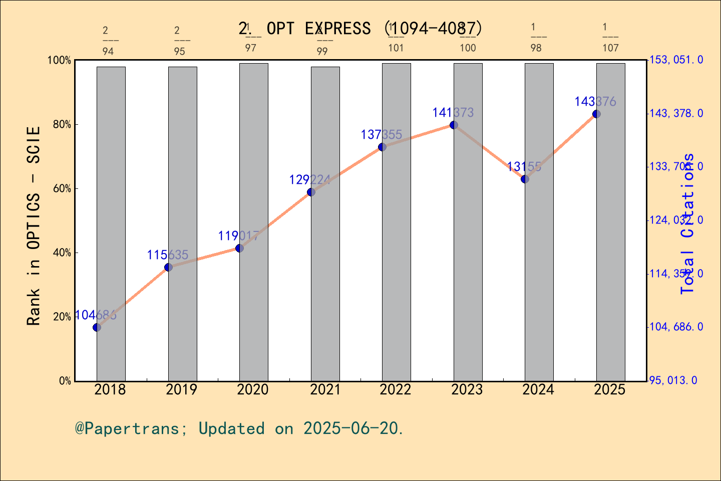 期刊影响因子2024/2025: OPTICS EXPRESS, OPT EXPRESS, ISSN:1094-4087, eISSN: