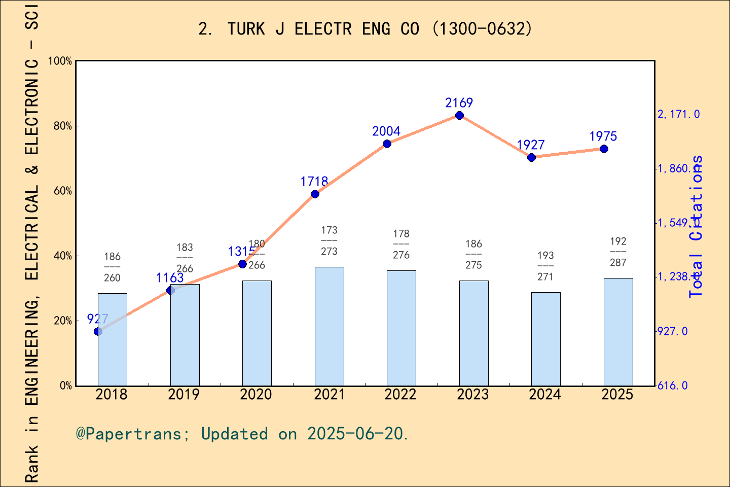 期刊影响因子2024/2025: Turkish Journal of Electrical Engineering and Computer ...