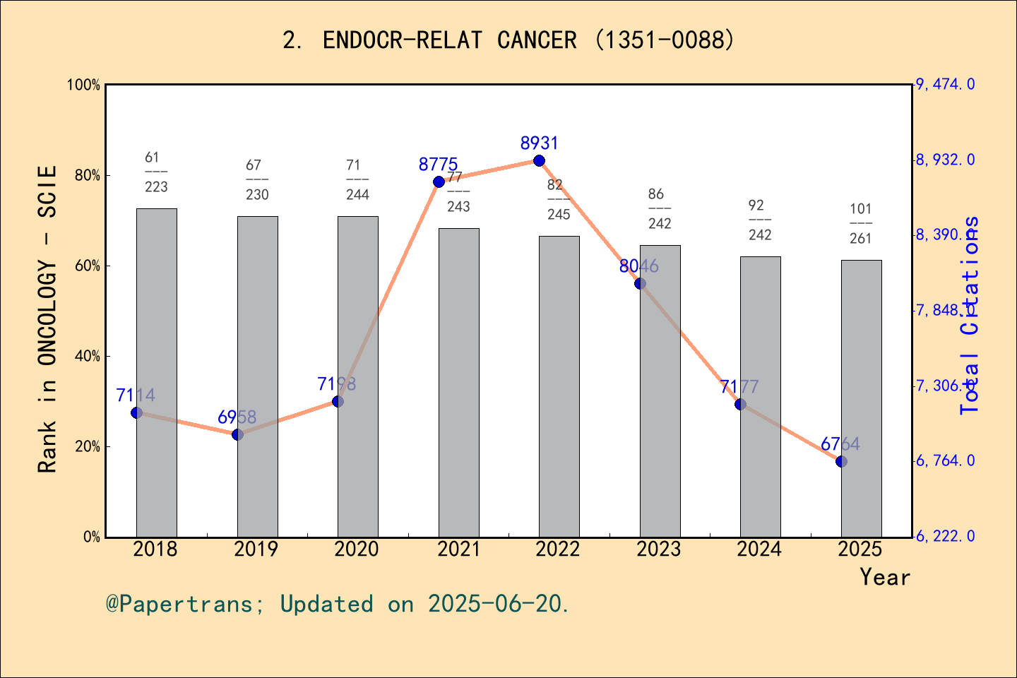 期刊影响因子2024/2025: ENDOCRINE-RELATED CANCER, ENDOCR-RELAT CANCER, ISSN ...