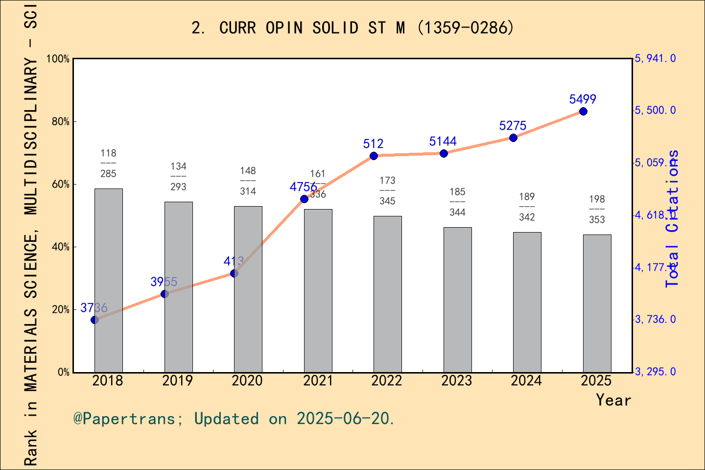 期刊影响因子2024/2025: CURRENT OPINION IN SOLID STATE & MATERIALS SCIENCE ...