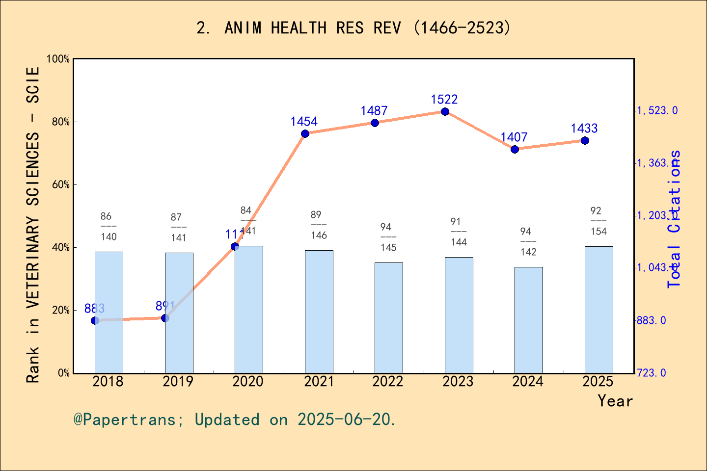期刊影响因子2024/2025: ANIMAL HEALTH RESEARCH REVIEWS, ANIM HEALTH RES REV ...