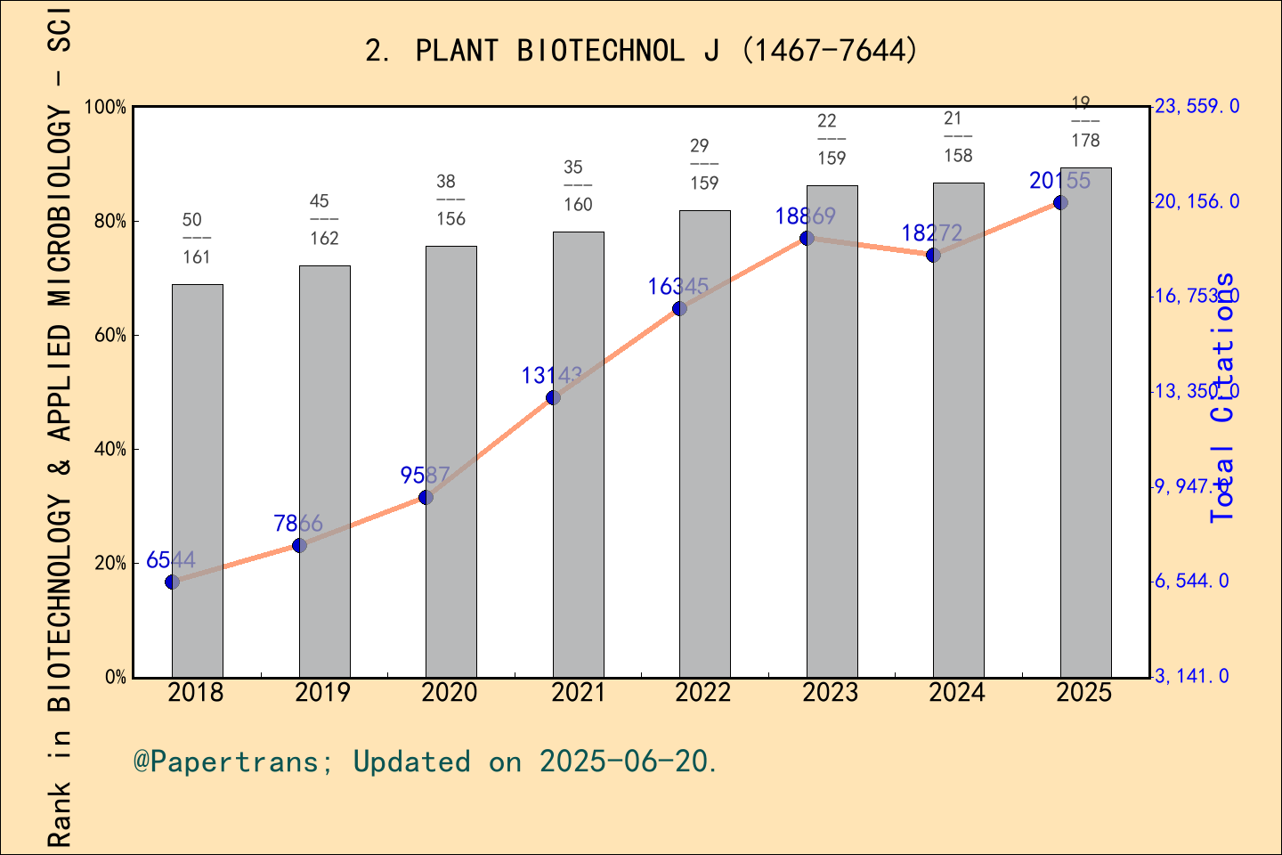 2024/2025: PLANT BIOTECHNOLOGY JOURNAL, PLANT BIOTECHNOL J,  ISSN:1467-7644, eISSN:1467-7652
