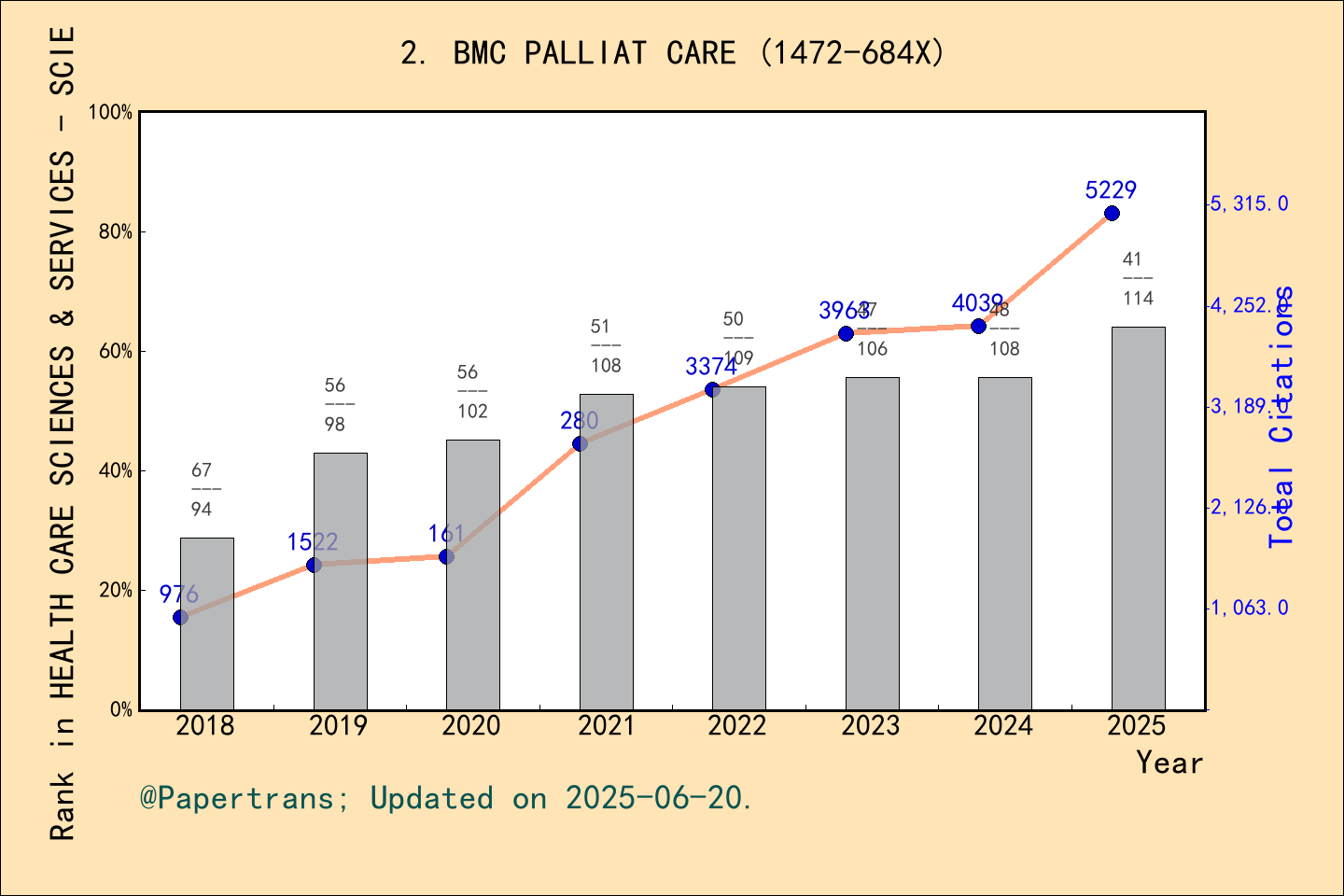 期刊影响因子2024/2025: BMC Palliative Care, BMC PALLIAT CARE, ISSN:1472-684X ...