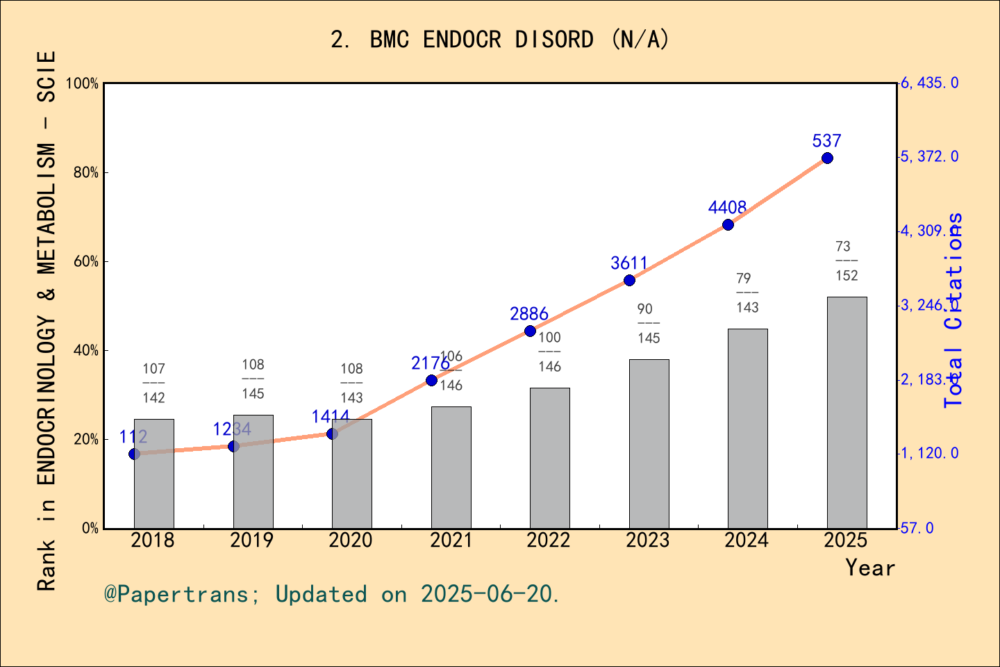 期刊影响因子2024/2025: BMC Endocrine Disorders, BMC ENDOCR DISORD, ISSN ...