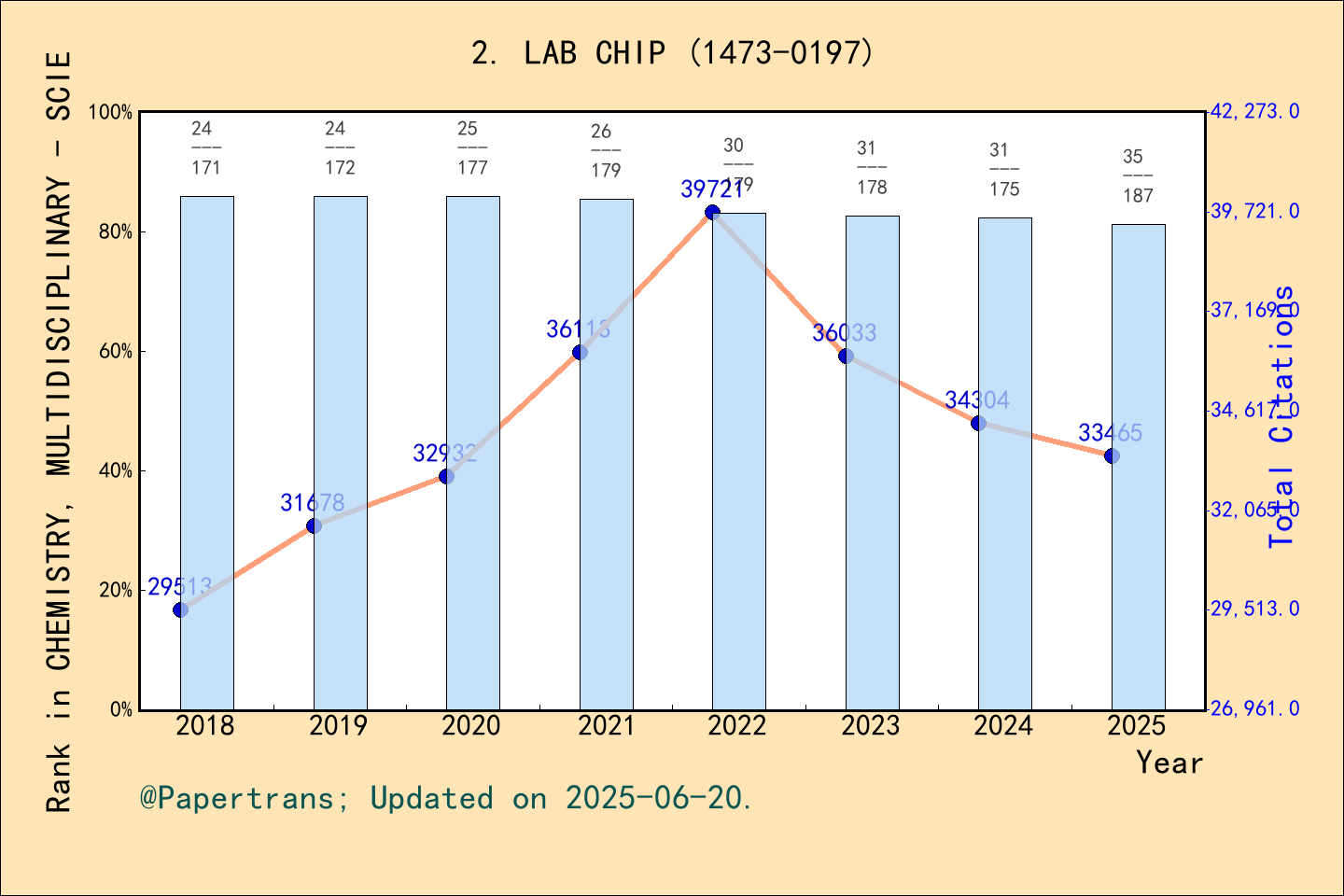 期刊影响因子2024/2025: LAB ON A CHIP, LAB CHIP, ISSN:1473-0197, eISSN:1473-0189
