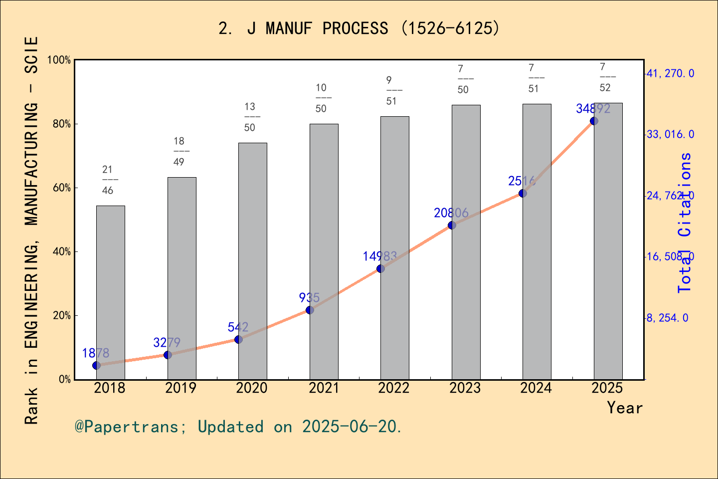 期刊影响因子2024/2025: Journal of Manufacturing Processes, J MANUF PROCESS ...