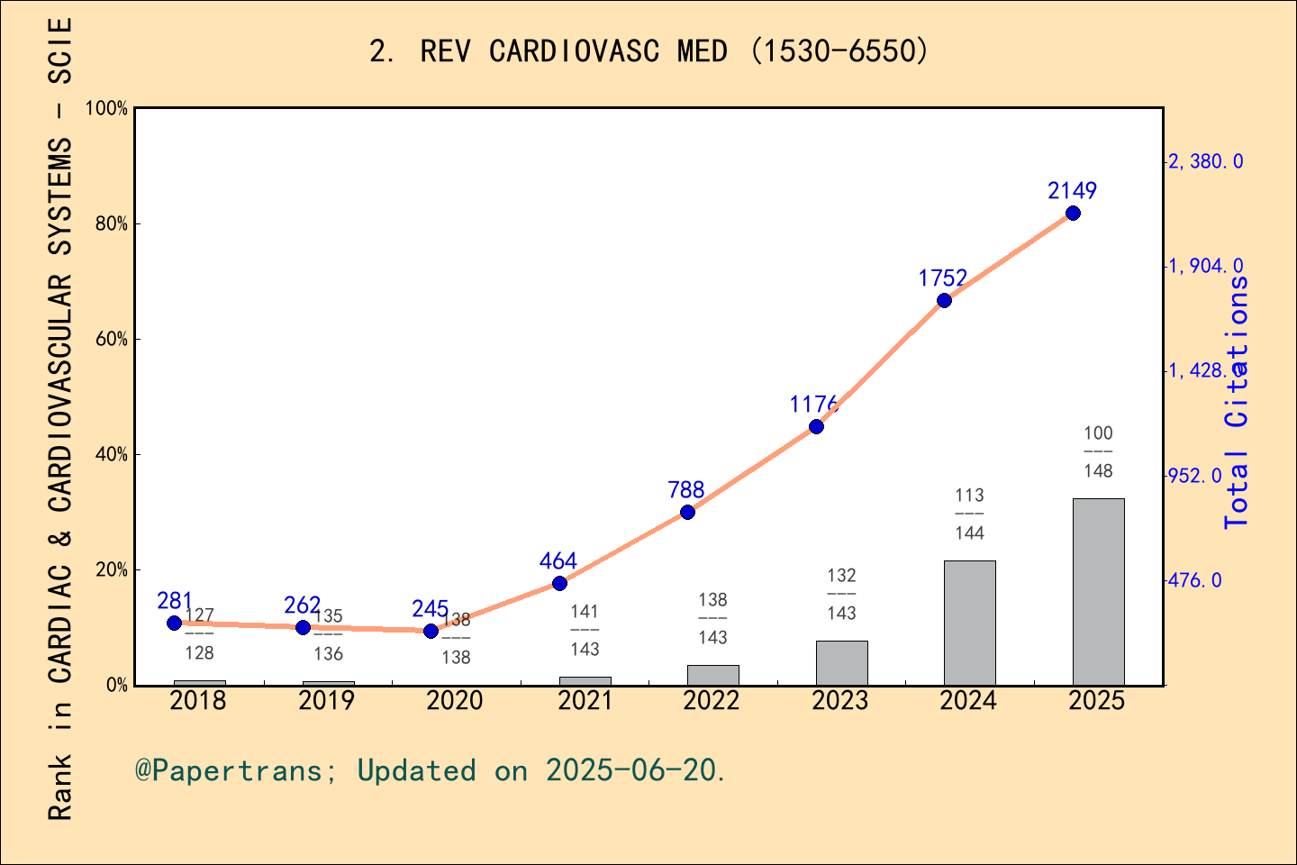 期刊影响因子2024/2025: Reviews in Cardiovascular Medicine, REV CARDIOVASC MED ...
