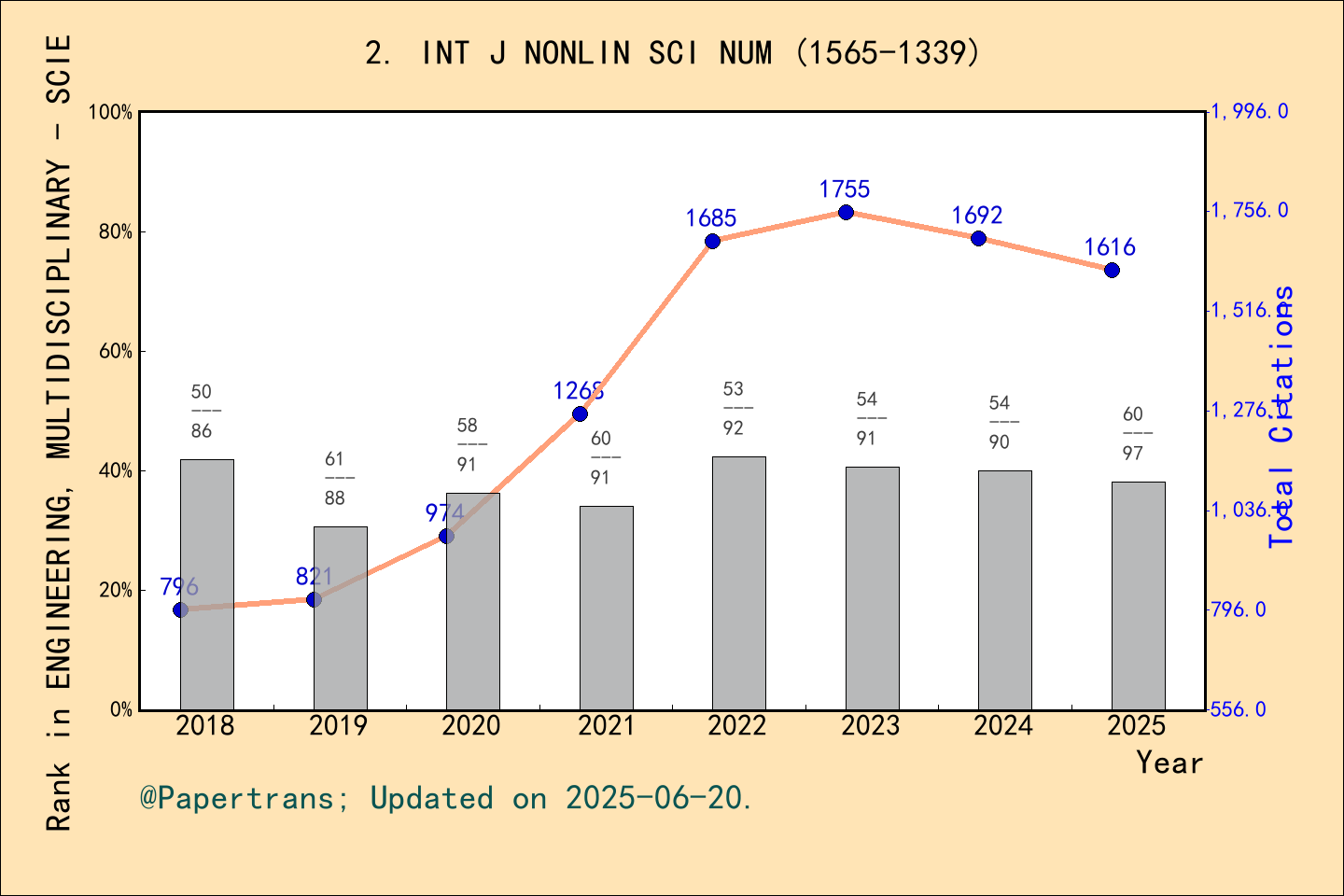期刊影响因子2024/2025: INTERNATIONAL JOURNAL OF NONLINEAR SCIENCES AND ...