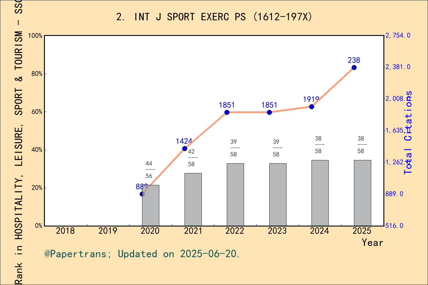 期刊影响因子2024/2025: International Journal of Sport and Exercise Psychology