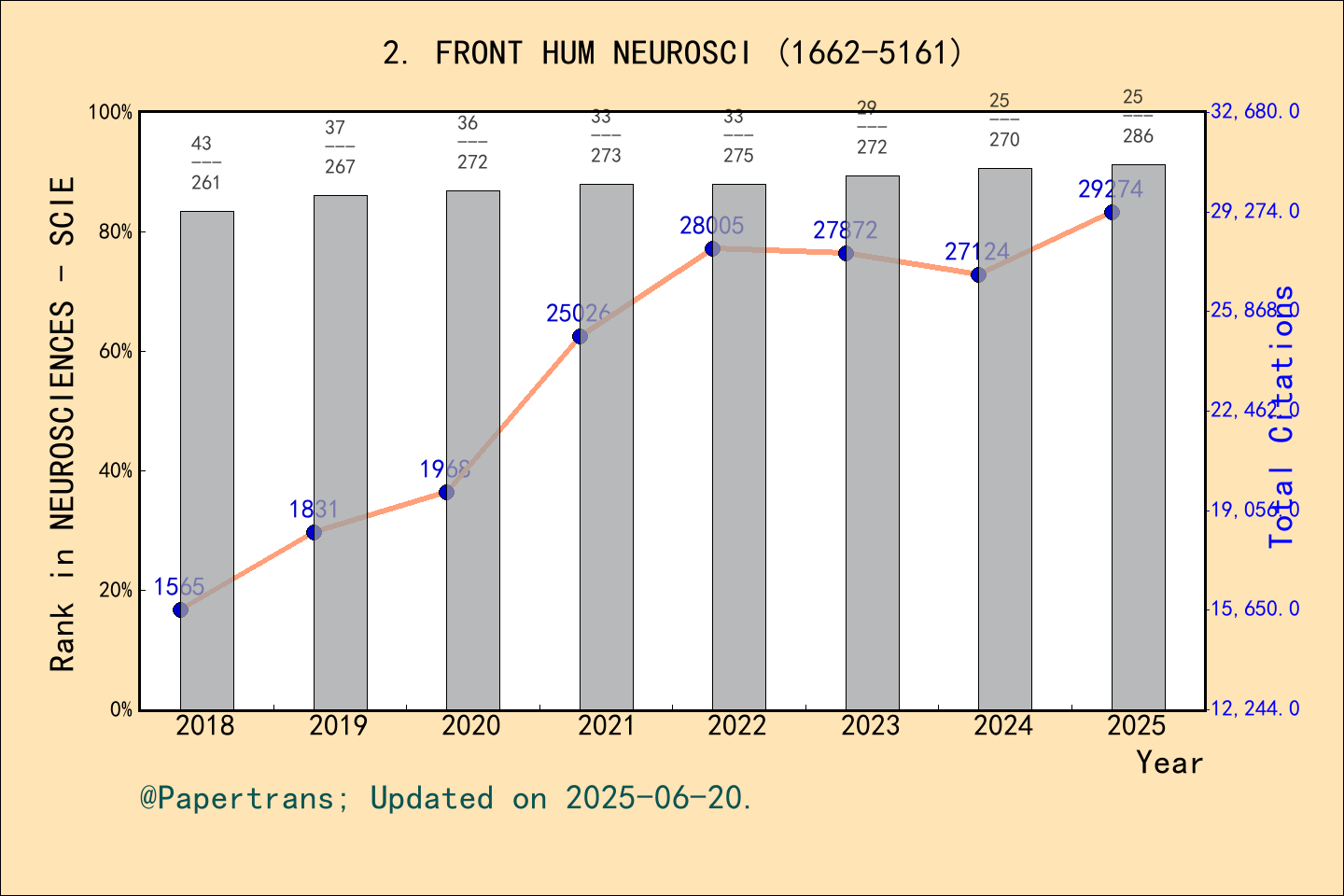 期刊影响因子2024/2025: Frontiers in Human Neuroscience, FRONT HUM NEUROSCI ...