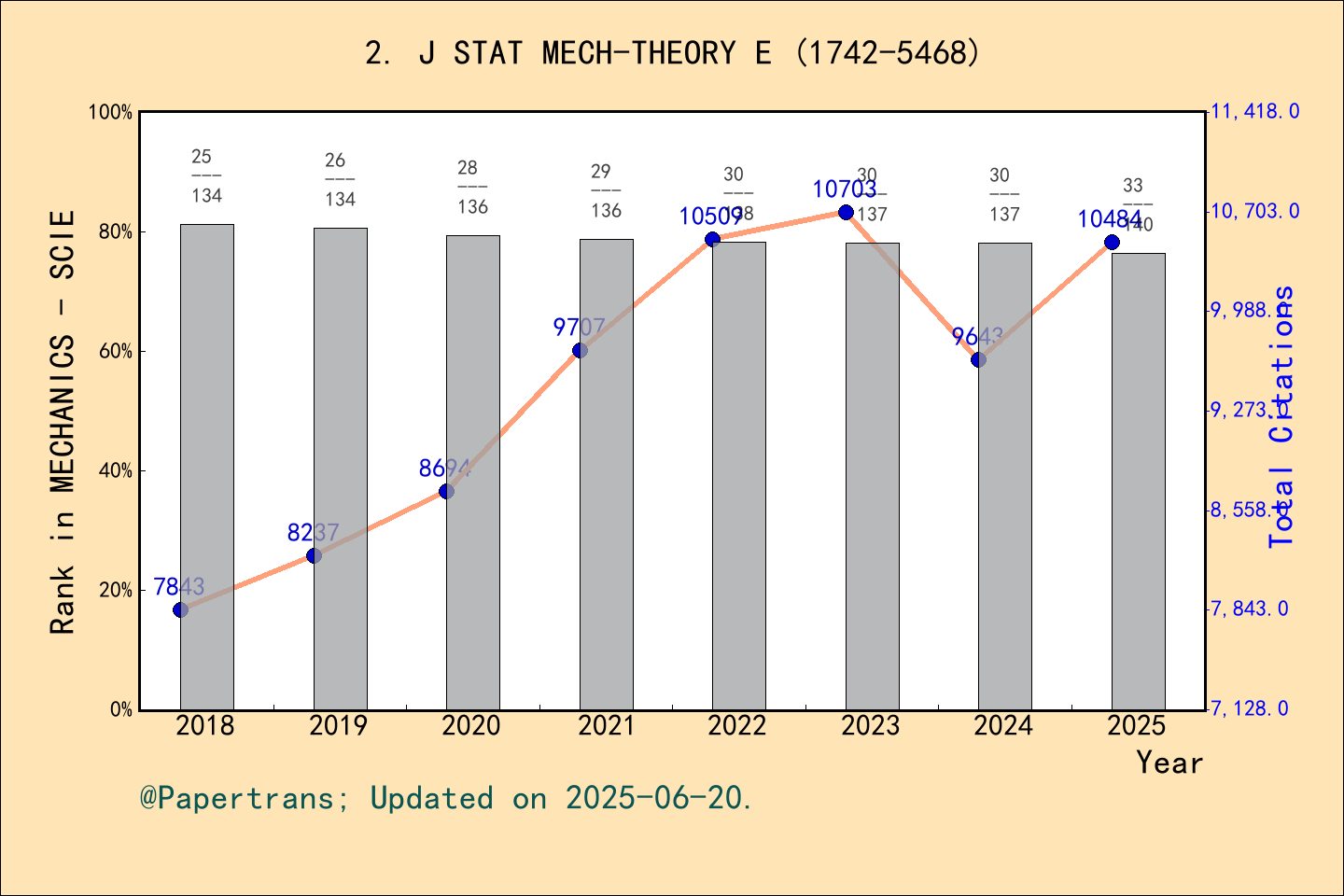 期刊影响因子2024/2025: JOURNAL OF STATISTICAL MECHANICS-THEORY AND EXPERIMENT ...