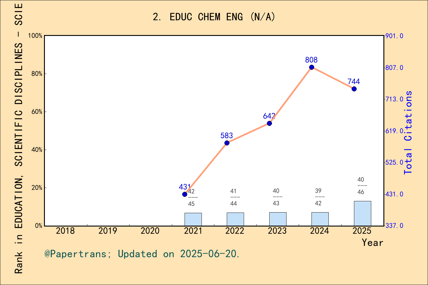 期刊影响因子2024/2025: Education for Chemical Engineers, EDUC CHEM ENG, ISSN ...