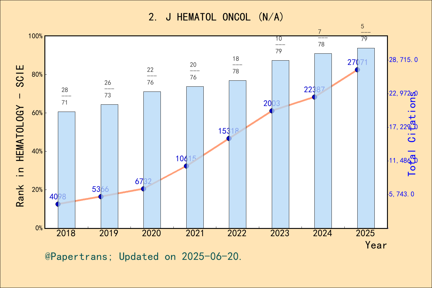 期刊影响因子2024/2025: Journal of Hematology & Oncology, J HEMATOL ONCOL ...