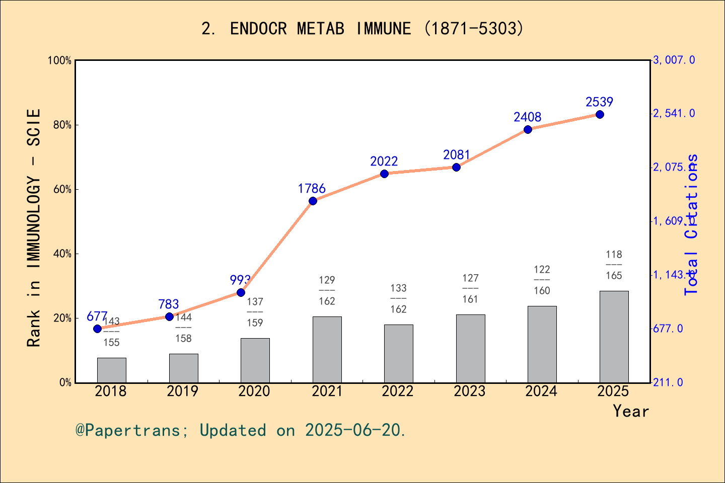 期刊影响因子2024/2025: Endocrine Metabolic & Immune Disorders-Drug Targets ...
