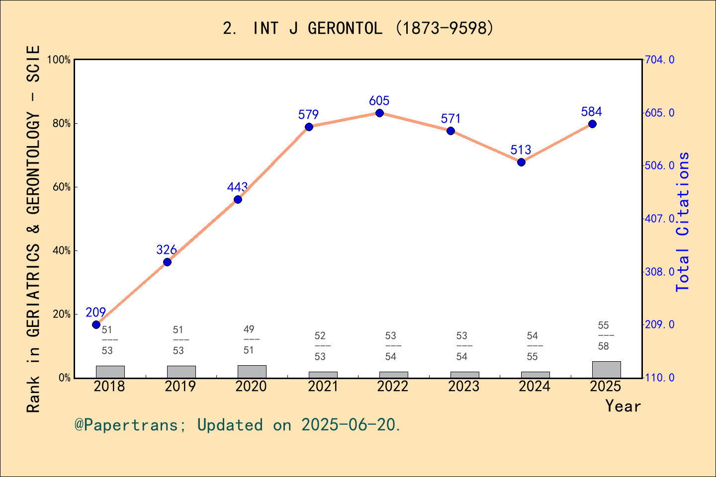 期刊影响因子2024/2025: International Journal of Gerontology, INT J GERONTOL ...