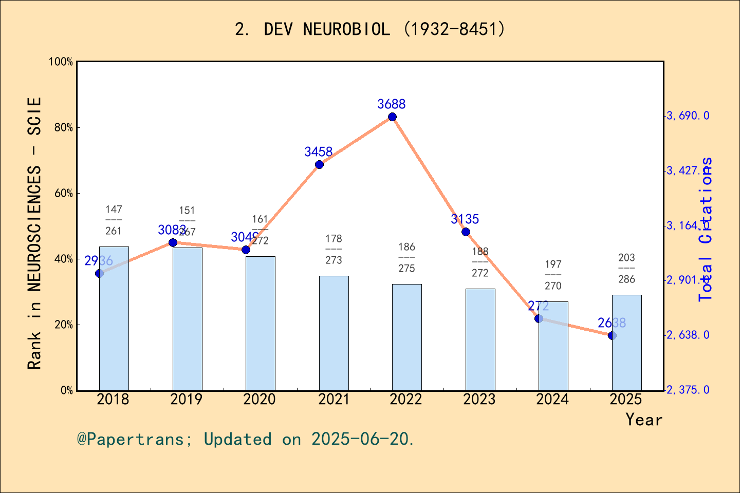 期刊影响因子2024/2025: Developmental Neurobiology, DEV NEUROBIOL, ISSN:1932 ...