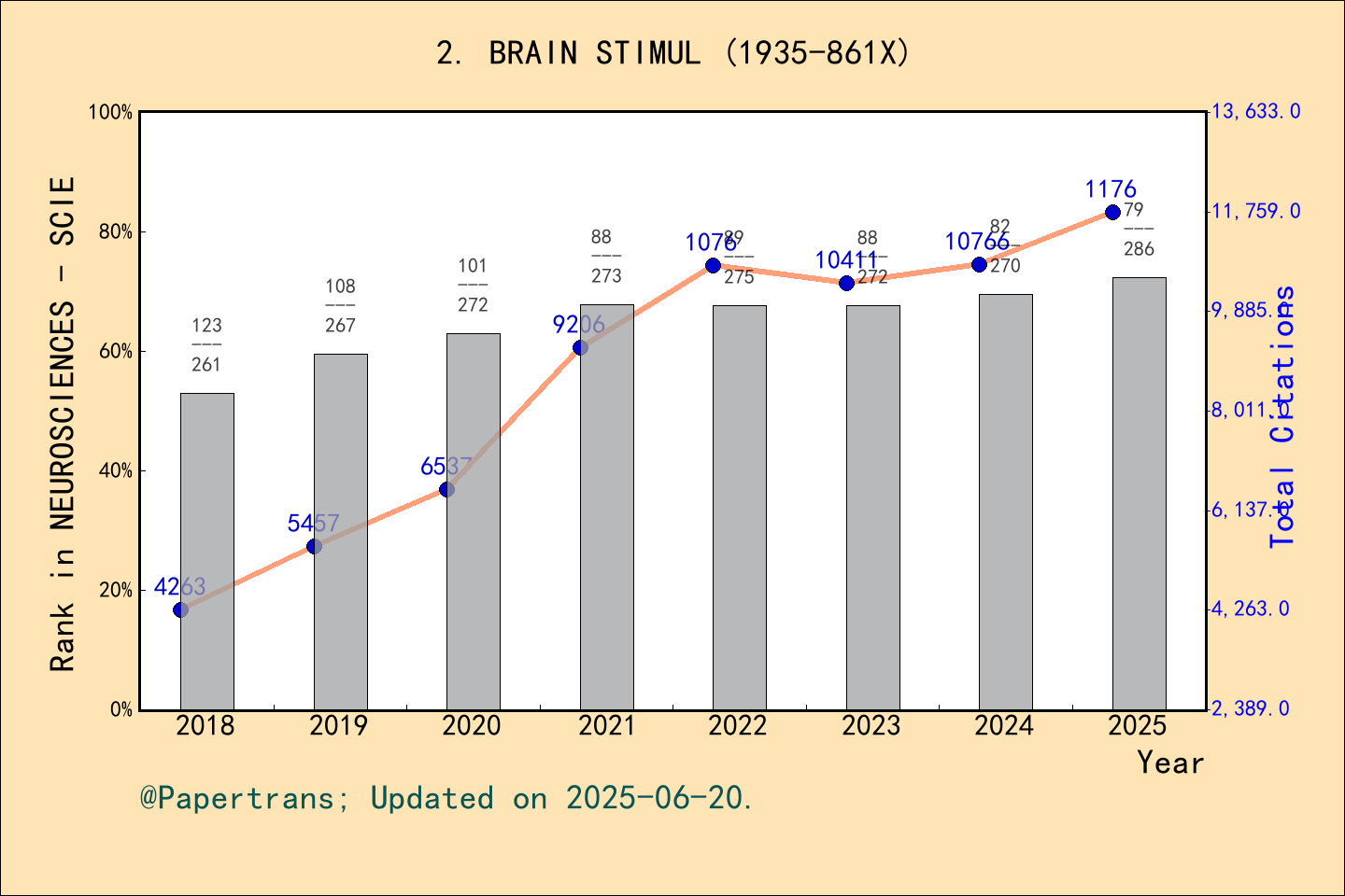期刊影响因子2024/2025: Brain Stimulation, BRAIN STIMUL, ISSN:1935-861X, eISSN ...