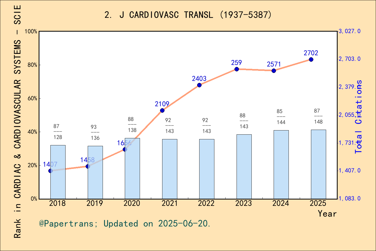 期刊影响因子2024/2025: Journal of Cardiovascular Translational Research, J ...
