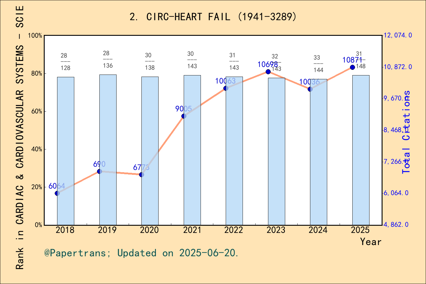 期刊影响因子2024/2025: Circulation-Heart Failure, CIRC-HEART FAIL, ISSN:1941 ...