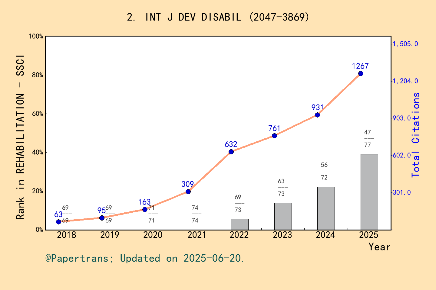 期刊影响因子2024/2025: International Journal of Developmental Disabilities ...