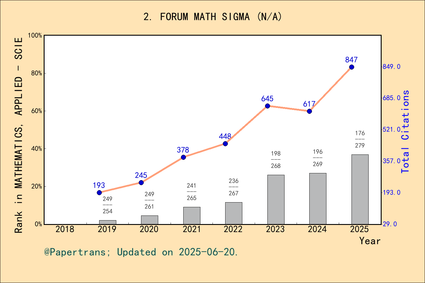 期刊影响因子2024/2025: Forum of Mathematics Sigma, FORUM MATH SIGMA, ISSN ...