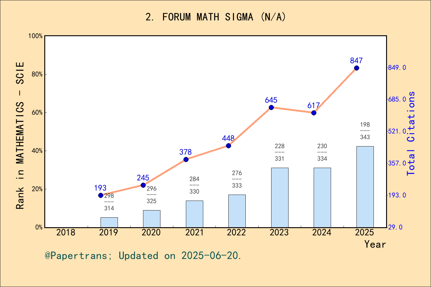 期刊影响因子2024/2025: Forum of Mathematics Sigma, FORUM MATH SIGMA, ISSN ...