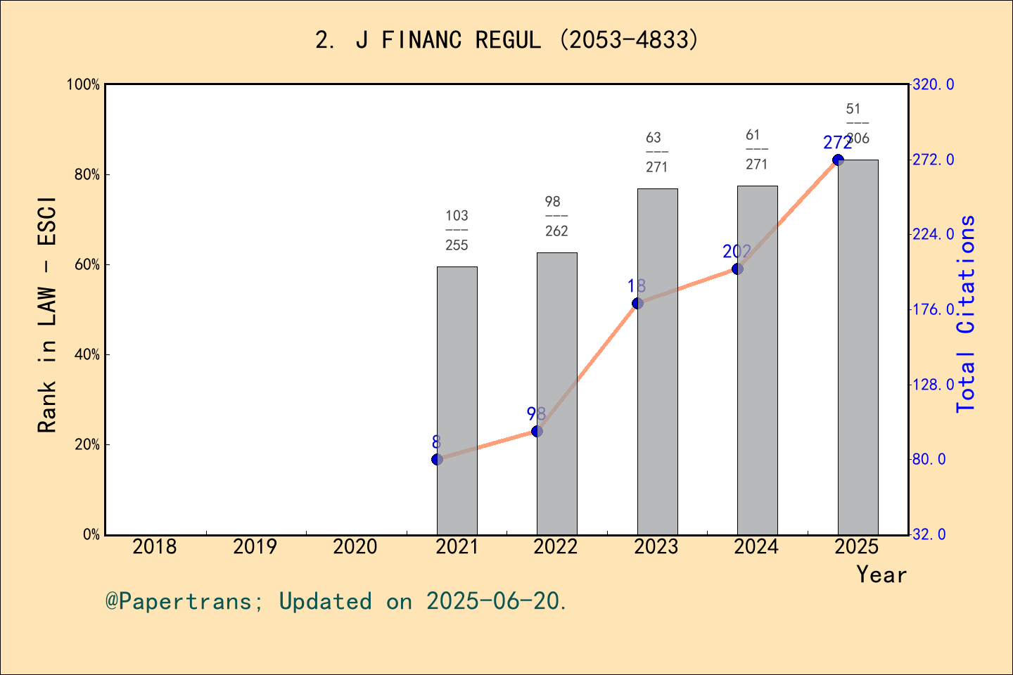 期刊影响因子2024/2025: Journal of Financial Regulation, J FINANC REGUL, ISSN ...