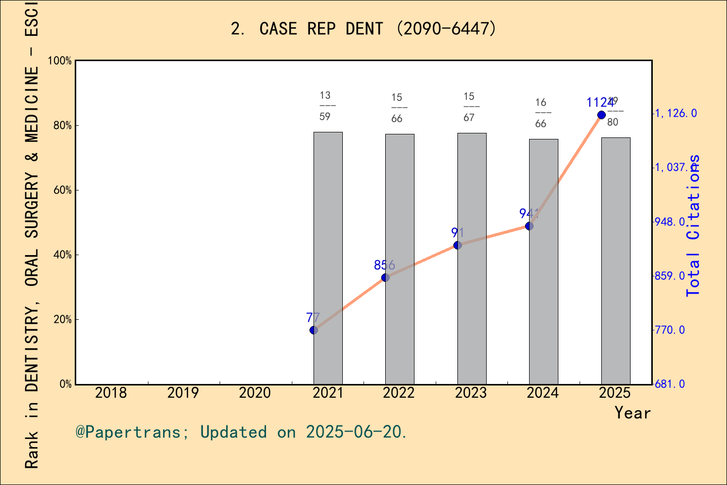 期刊影响因子2024/2025: Case Reports in Dentistry, CASE REP DENT, ISSN:2090 ...