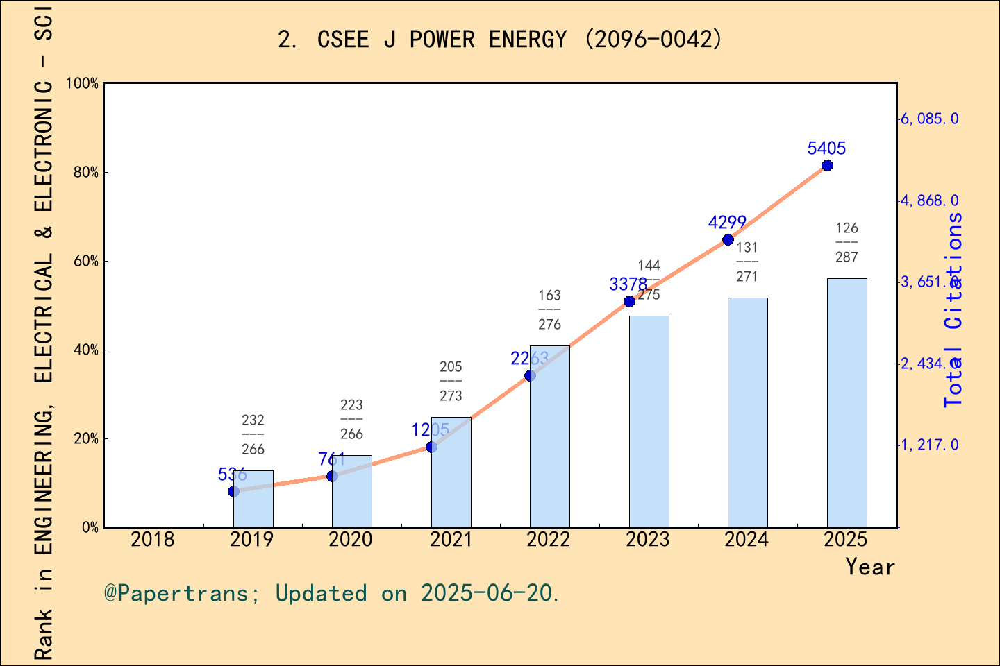期刊影响因子2024/2025: CSEE Journal of Power and Energy Systems, CSEE J POWER ...