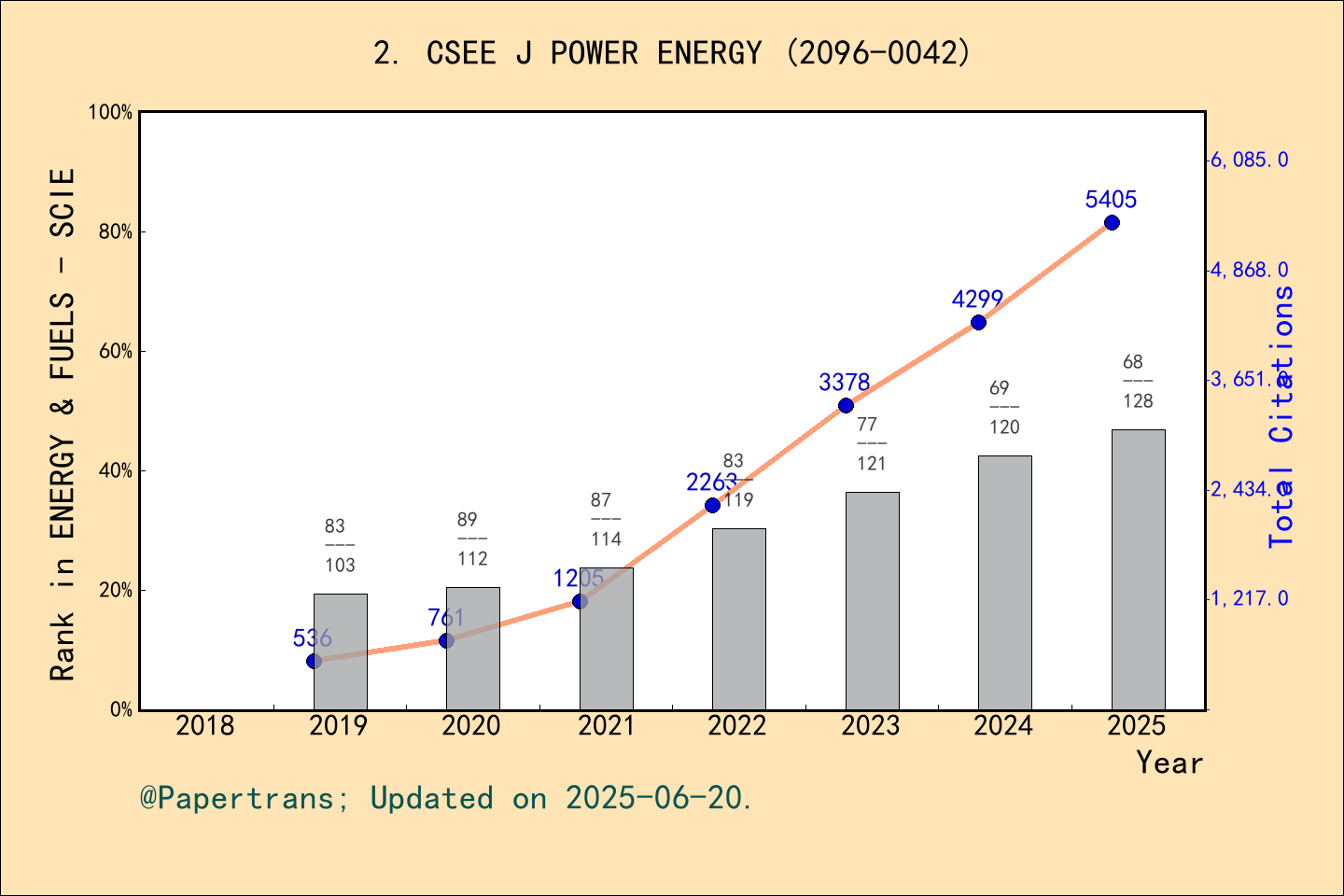 期刊影响因子2024/2025: CSEE Journal of Power and Energy Systems, CSEE J POWER ...