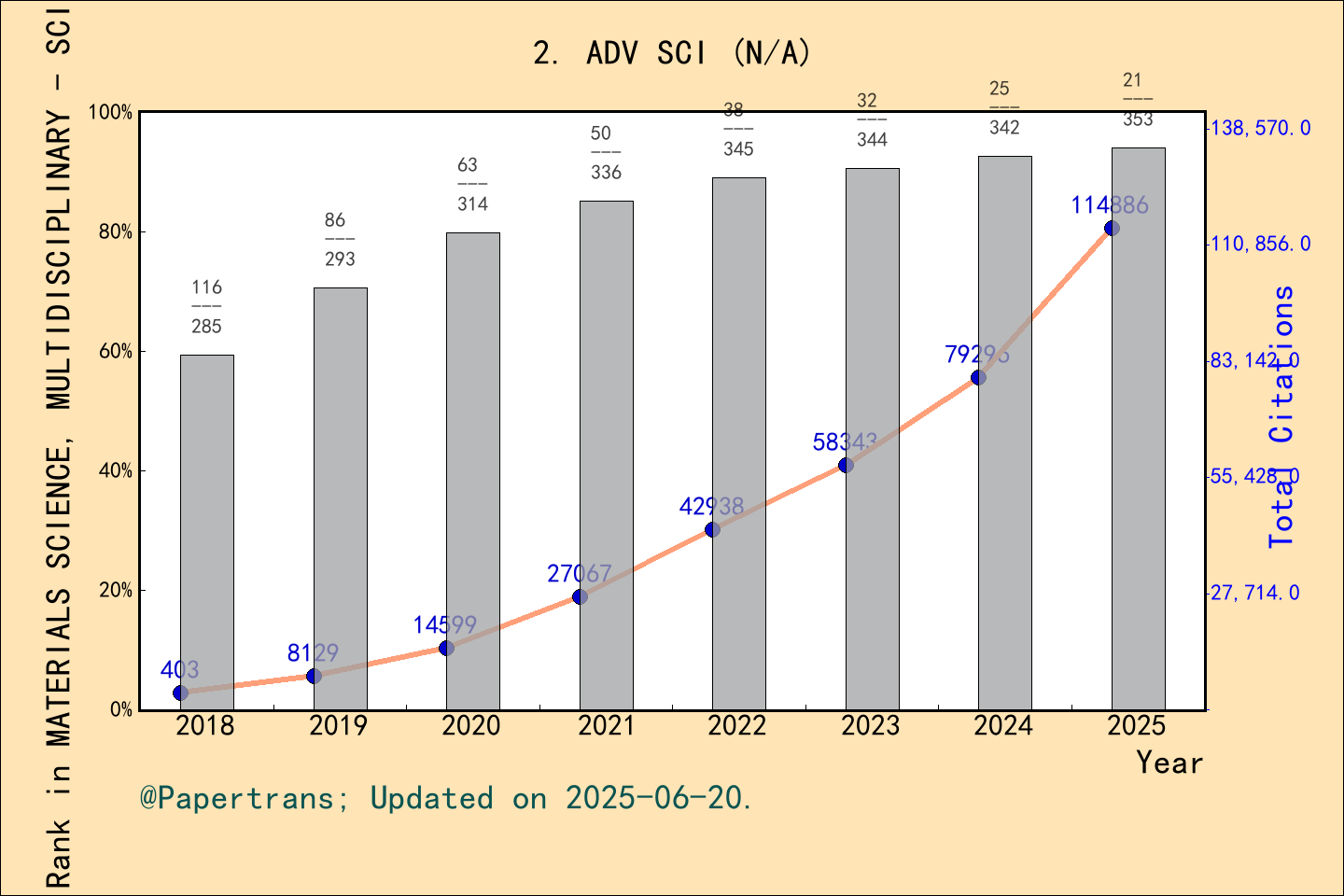 期刊影响因子2024/2025: Advanced Science, ADV SCI, ISSN:-, eISSN:2198-3844