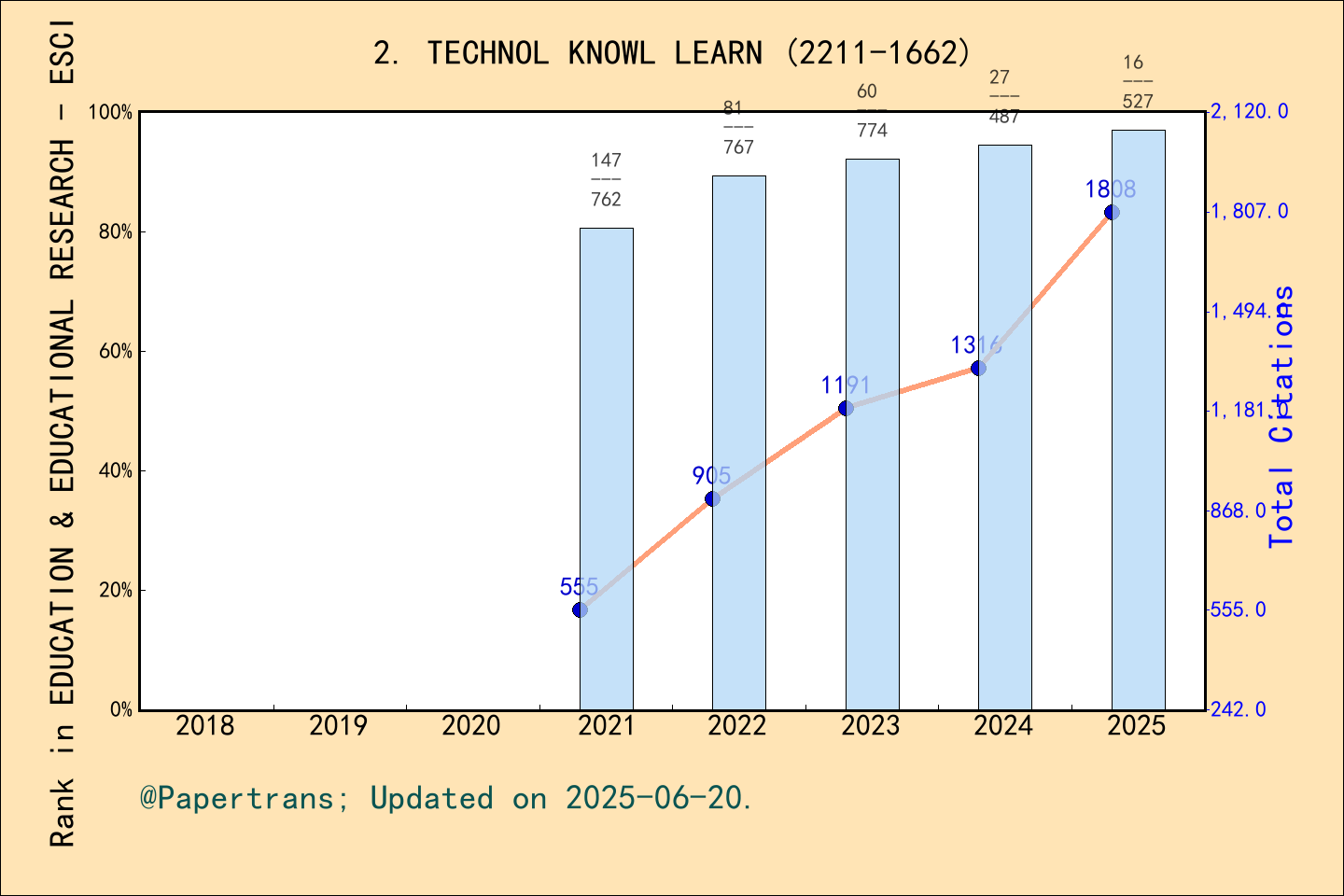 期刊影响因子2024/2025: Technology Knowledge and Learning, TECHNOL KNOWL LEARN ...