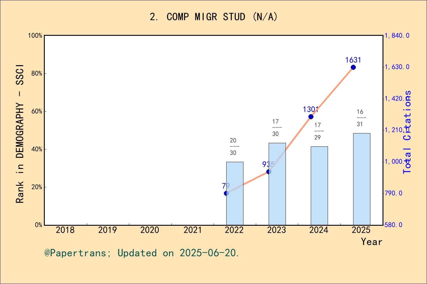 期刊影响因子2024/2025: Comparative Migration Studies, COMP MIGR STUD, ISSN ...