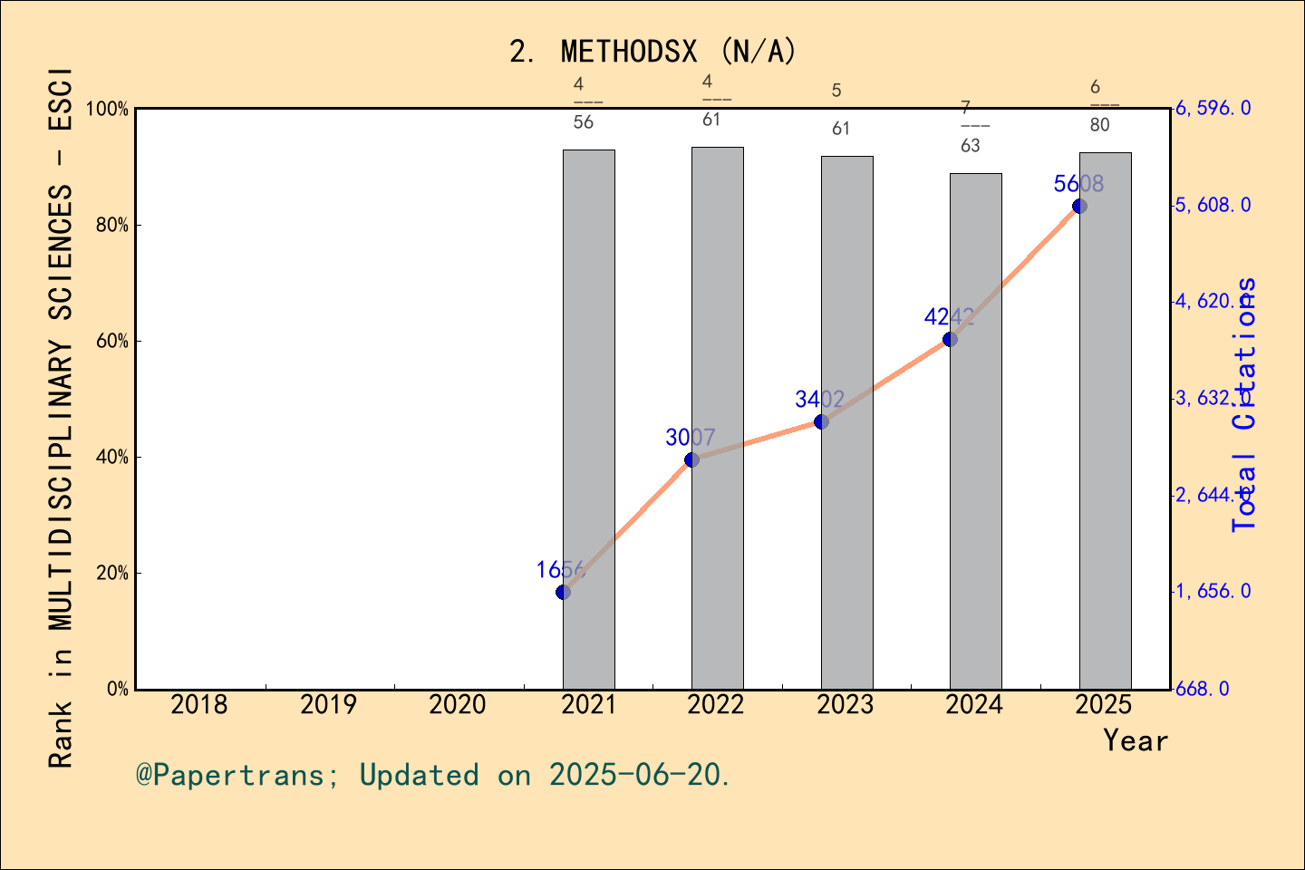 期刊影响因子2024/2025: MethodsX, METHODSX, ISSN:-, eISSN:2215-0161