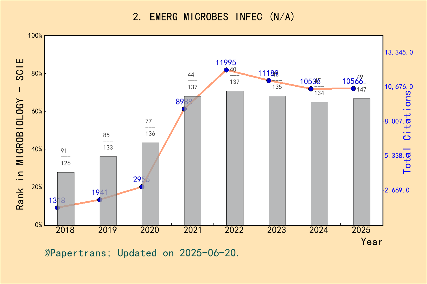 期刊影响因子2024/2025: Emerging Microbes & Infections, EMERG MICROBES INFEC ...