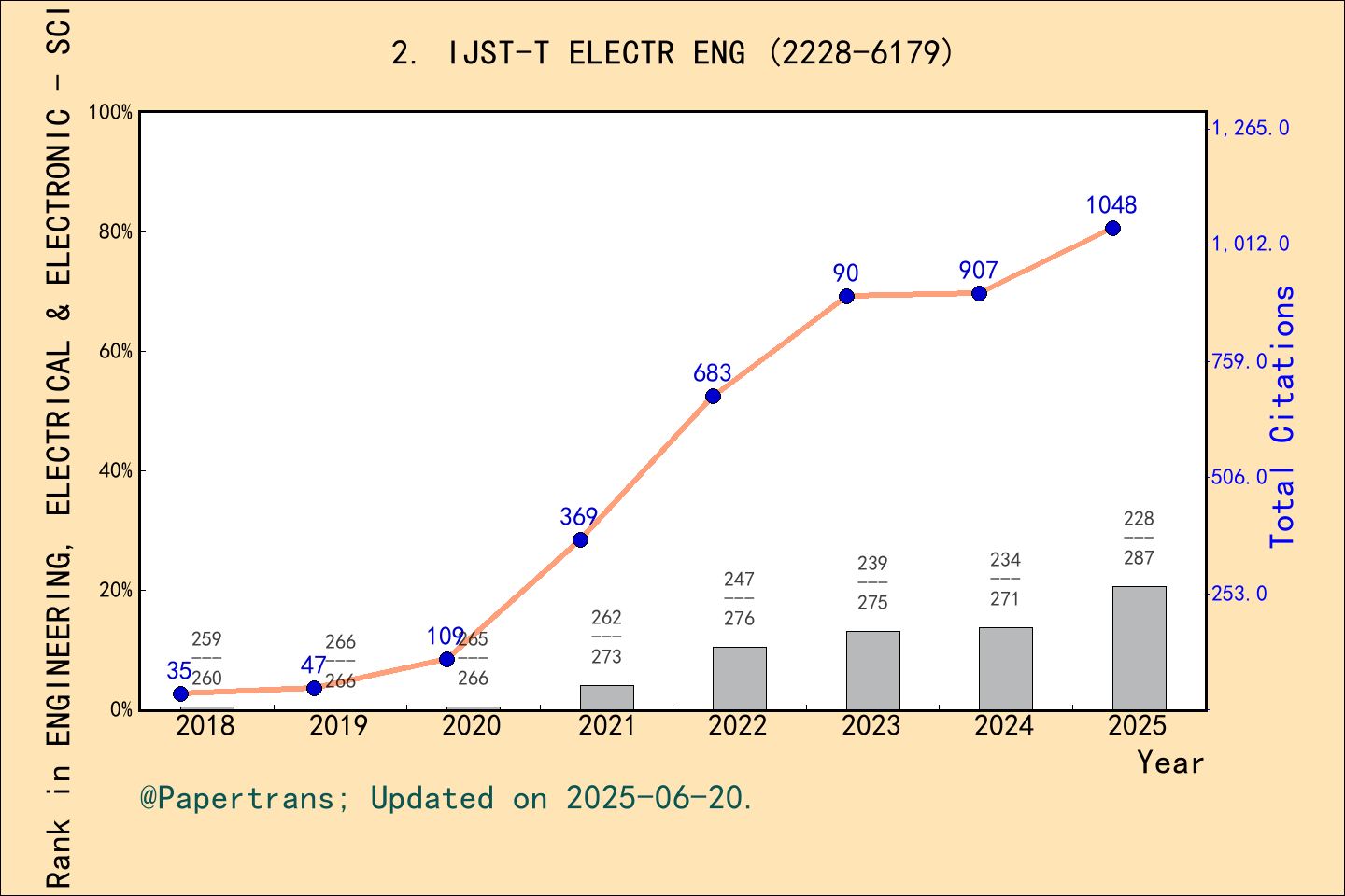 期刊影响因子2024/2025: Iranian Journal of Science and Technology-Transactions ...