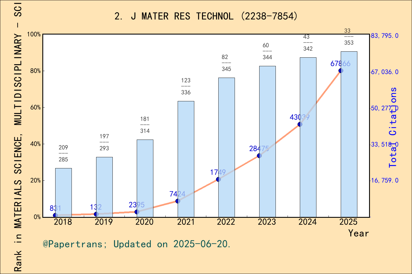 期刊影响因子2024/2025: Journal of Materials Research and Technology-JMR&T, J ...