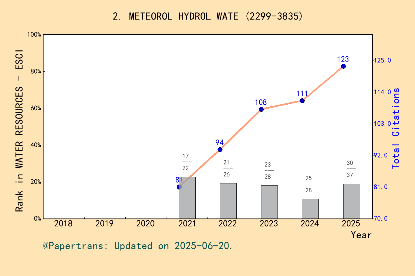 期刊影响因子2024/2025: Meteorology Hydrology and Water Management-Research ...
