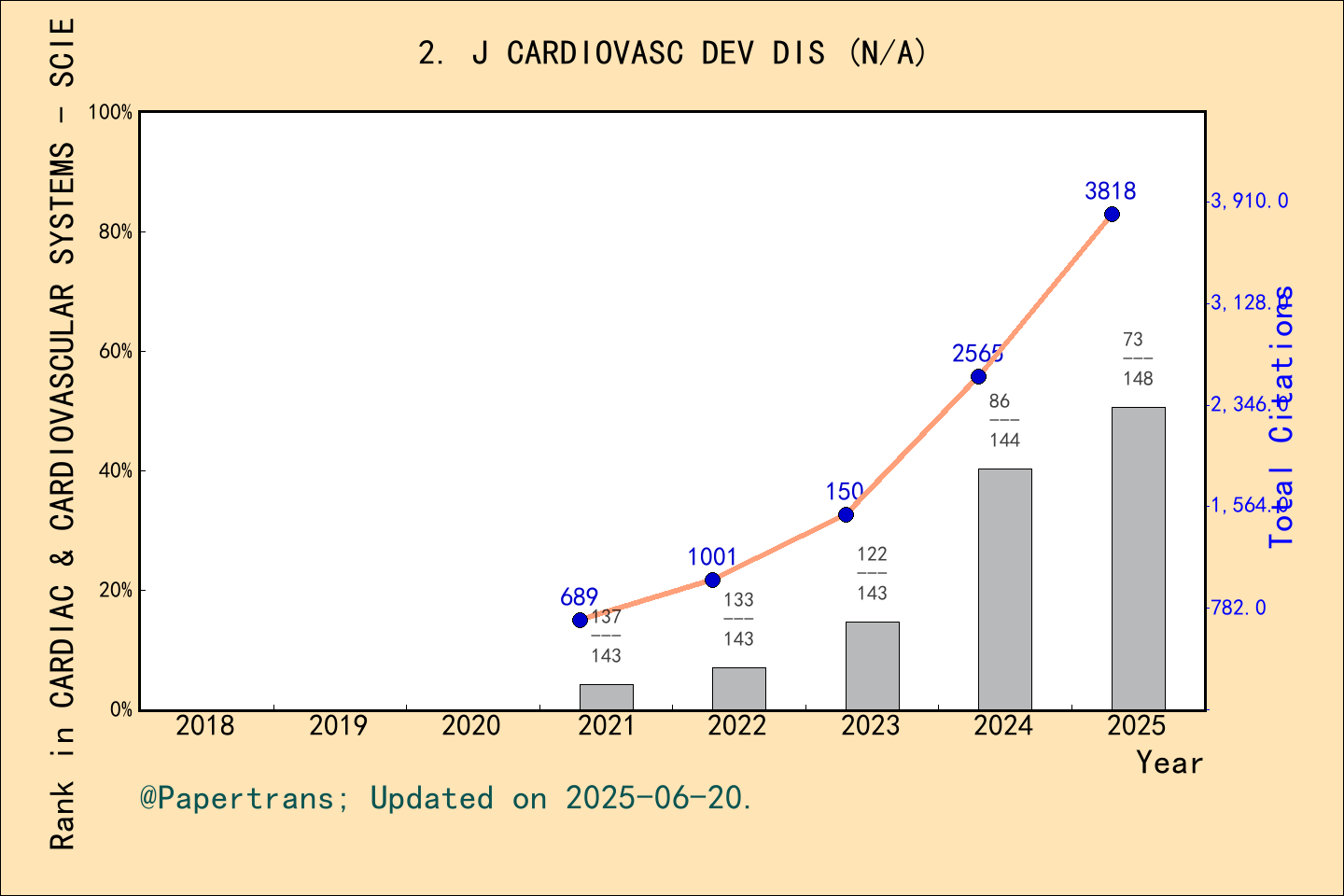 期刊影响因子2024/2025: Journal of Cardiovascular Development and Disease, J ...