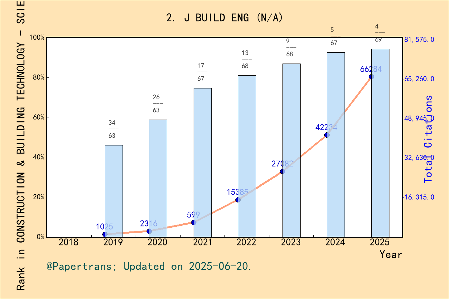 期刊影响因子2024/2025: Journal of Building Engineering, J BUILD ENG, ISSN ...