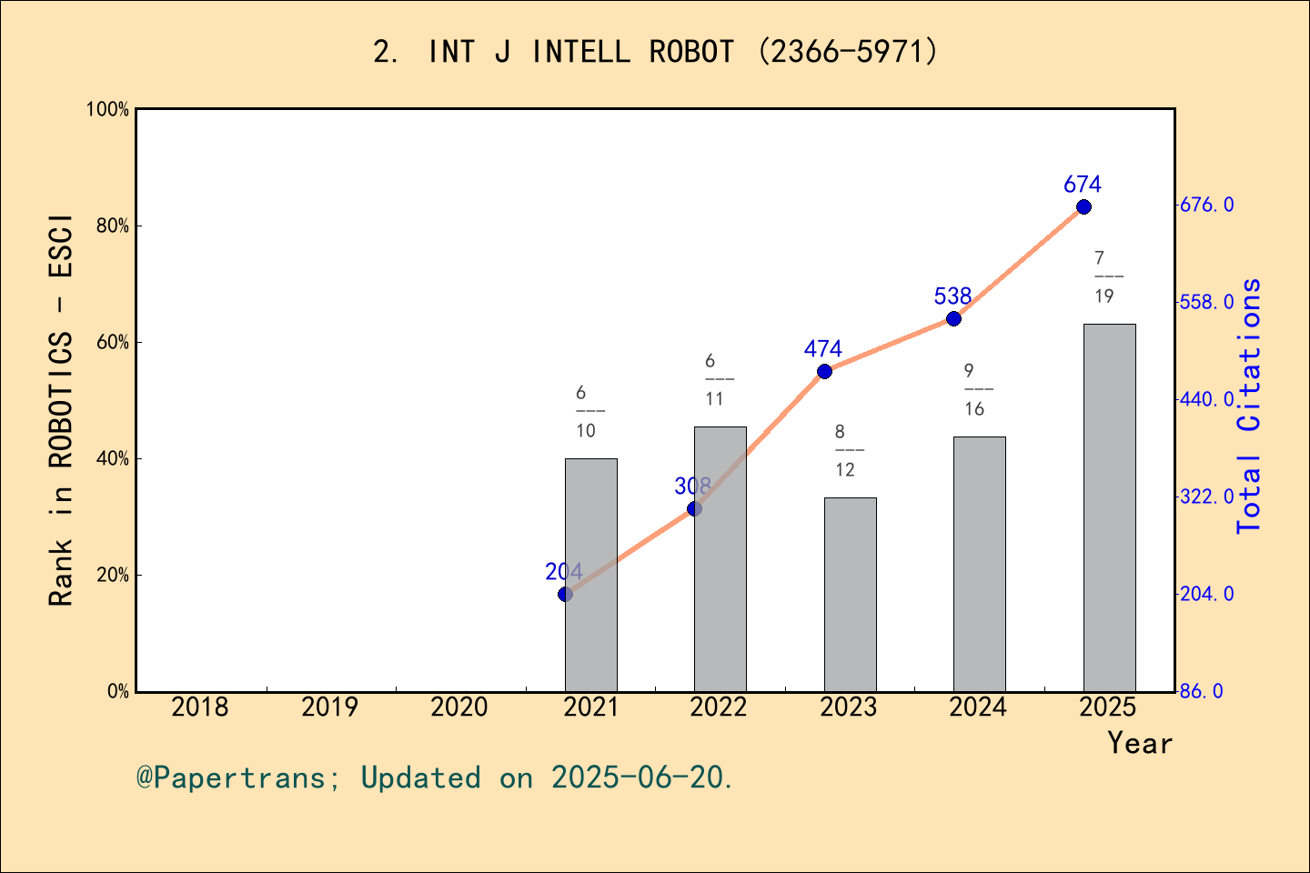 期刊影响因子2024/2025: International Journal of Intelligent Robotics and ...