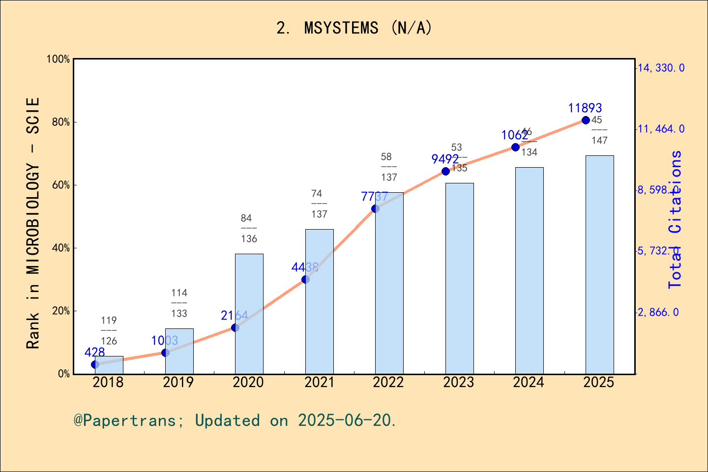 期刊影响因子2024/2025: mSystems, MSYSTEMS, ISSN:2379-5077, eISSN:2379-5077