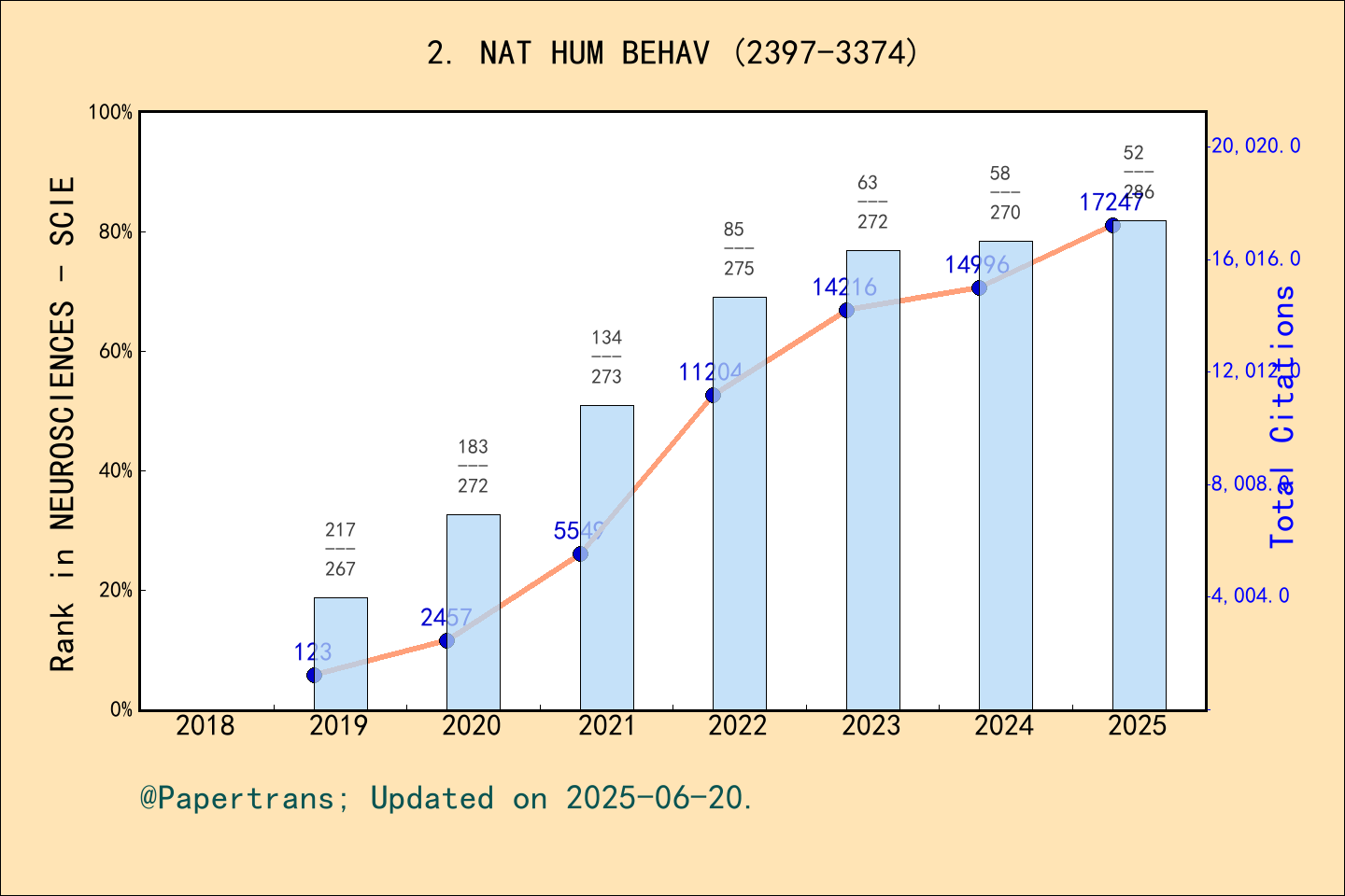 期刊影响因子2024/2025: Nature Human Behaviour, NAT HUM BEHAV, ISSN:2397-3374 ...