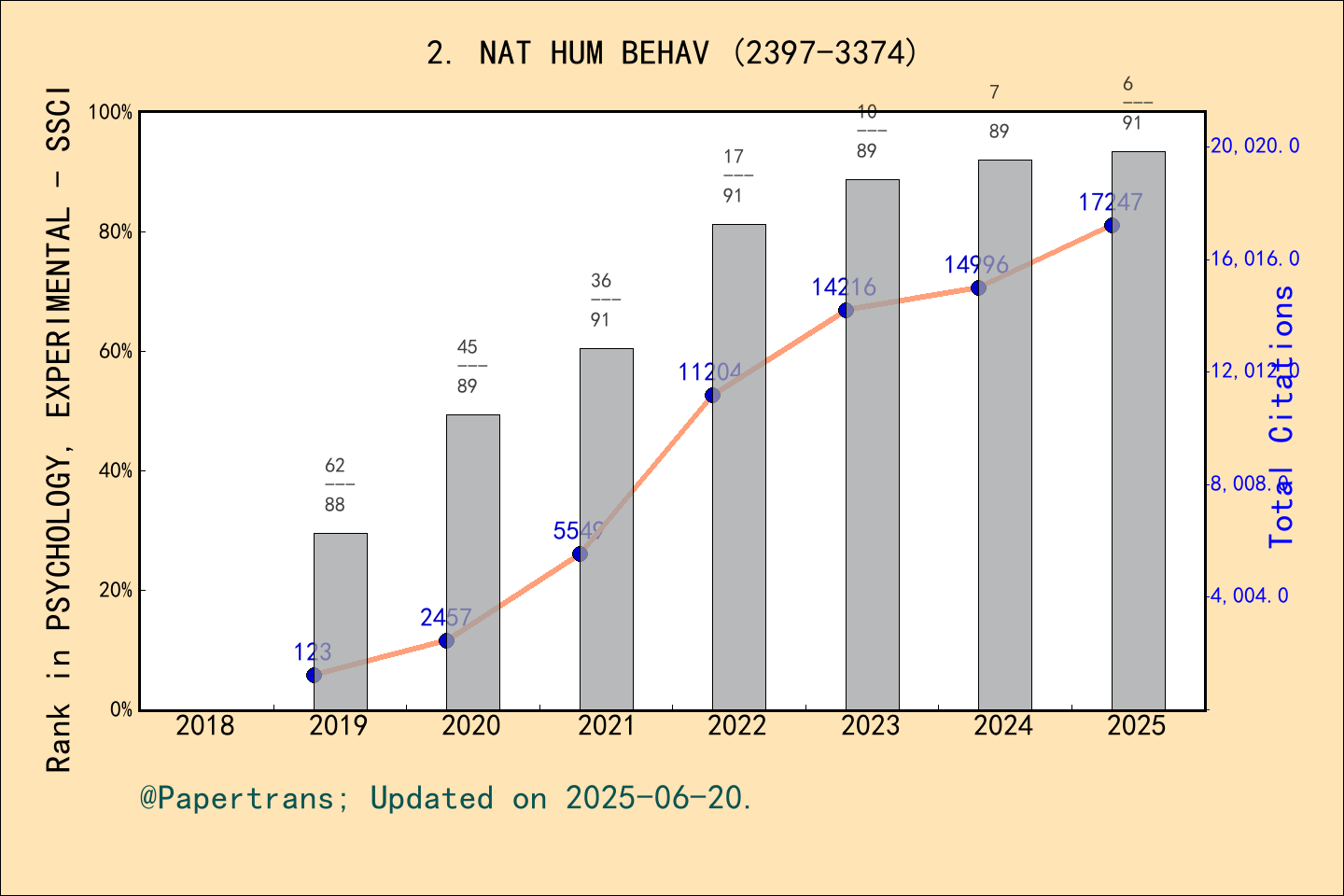 期刊影响因子2024/2025: Nature Human Behaviour, NAT HUM BEHAV, ISSN:2397-3374 ...