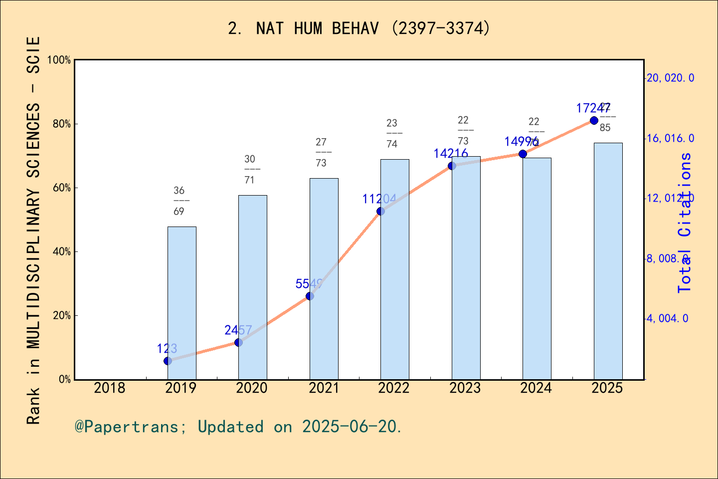 期刊影响因子2024/2025: Nature Human Behaviour, NAT HUM BEHAV, ISSN:2397-3374 ...