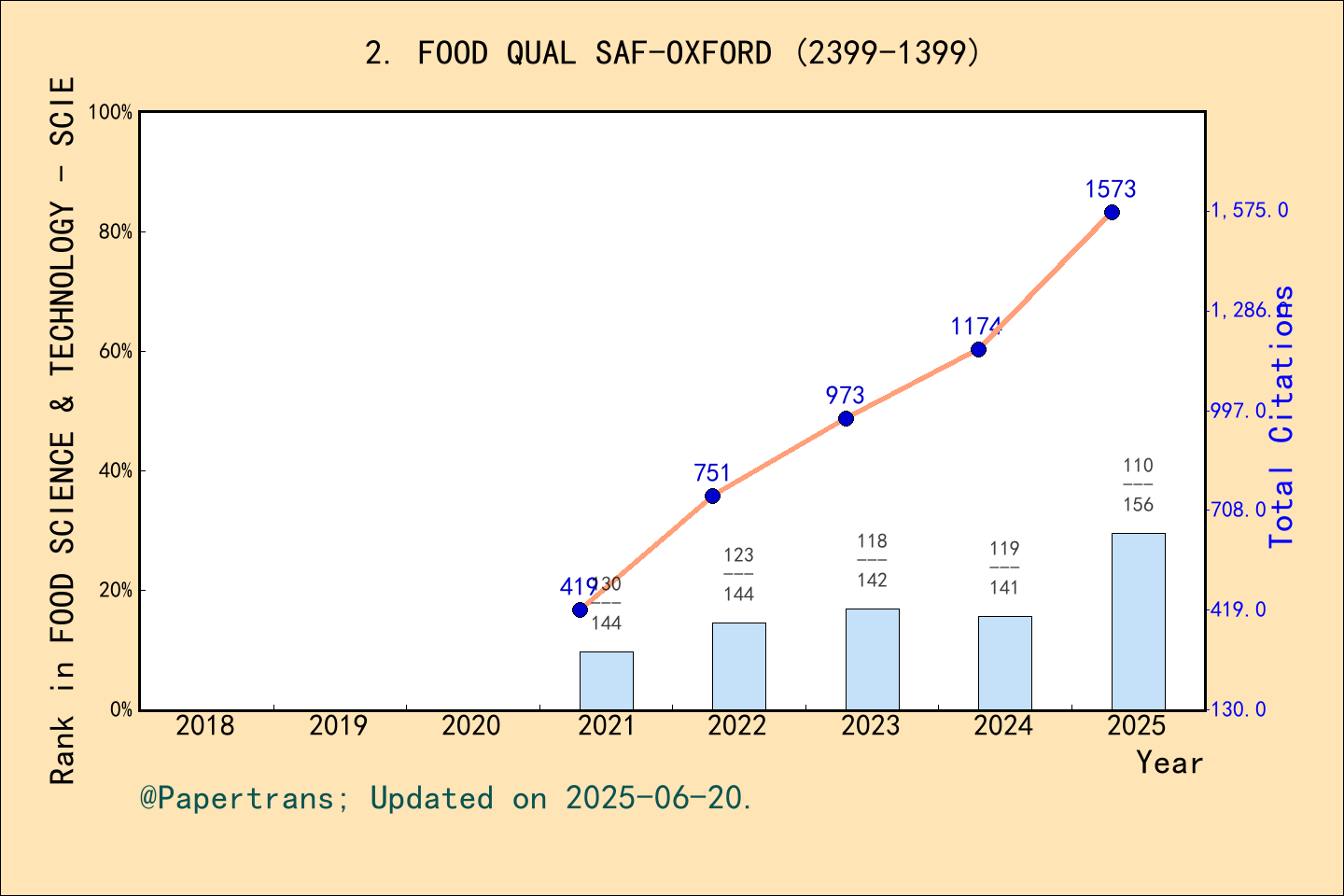 期刊影响因子2024/2025: Food Quality and Safety, FOOD QUAL SAF-OXFORD, ISSN ...